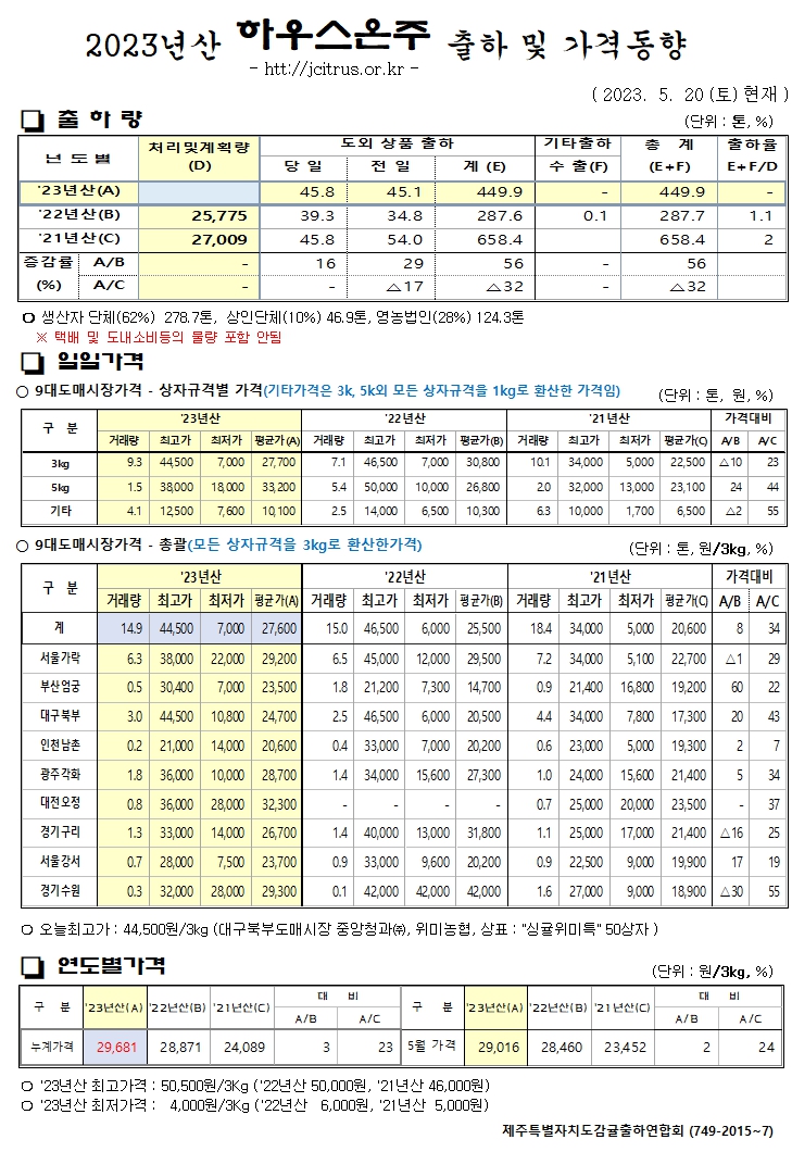 [하우스온주]2023년산 출하 및 가격동향(5/20)