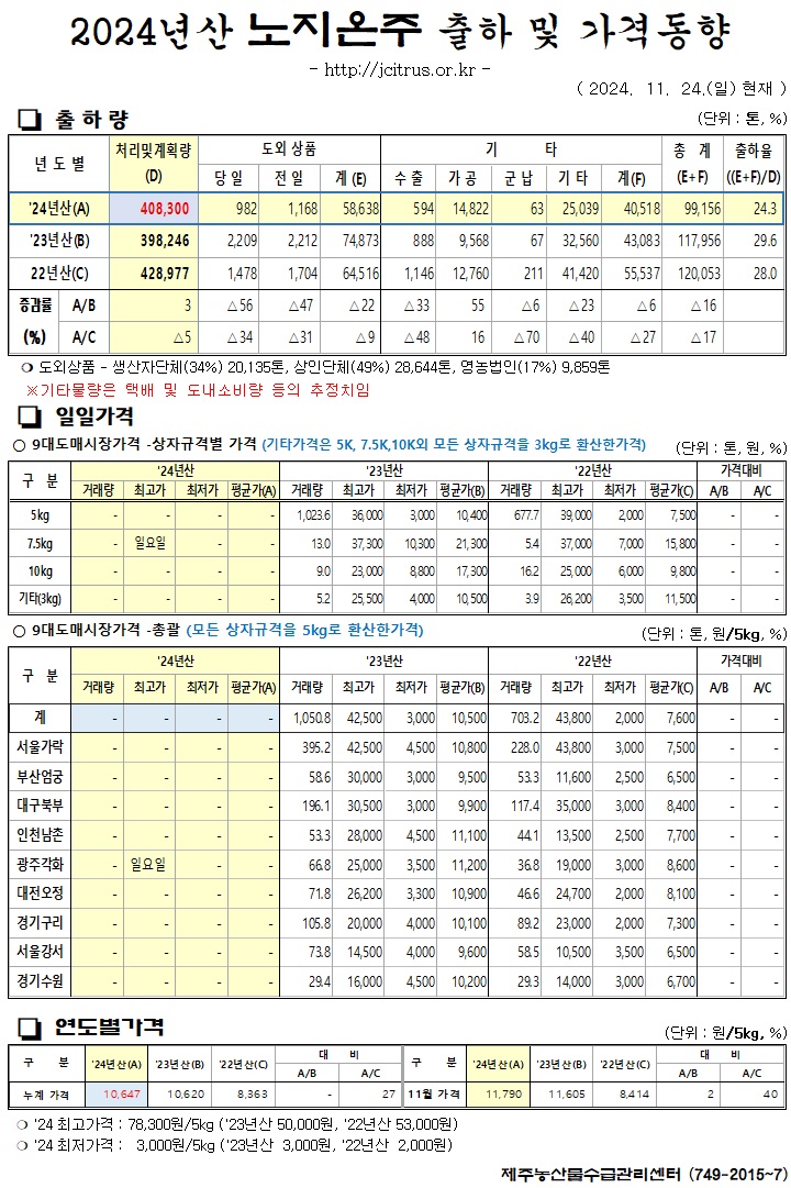 [노지온주]2024년산 출하 및 가격동향(11/24)