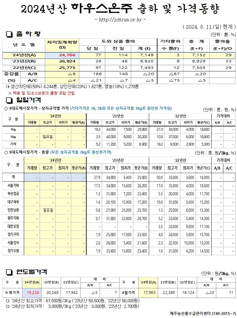 [하우스온주]2024년산 출하 및 가격동향(8/11)