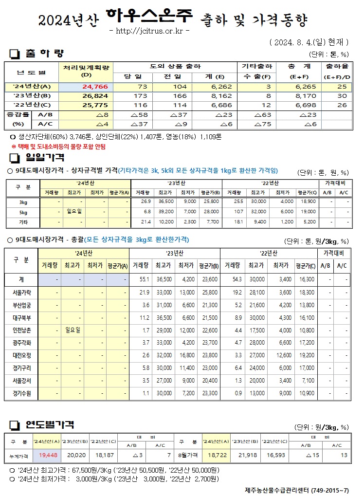[하우스온주]2024년산 출하 및 가격동향(8/04)