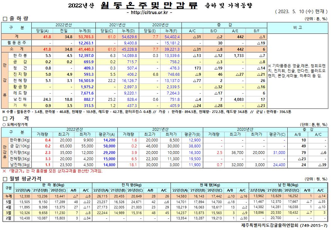 [월동&만감]2022년산 출하 및 가격동향(5/10)