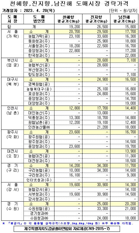 [월동&만감]9대도매시장 경락가격(4/20)