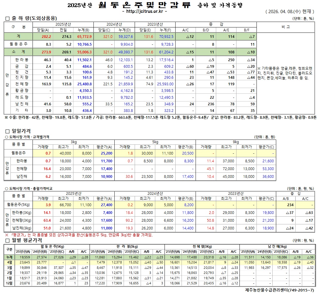 [월동&만감]2025년산 출하 및 가격동향(4/8)