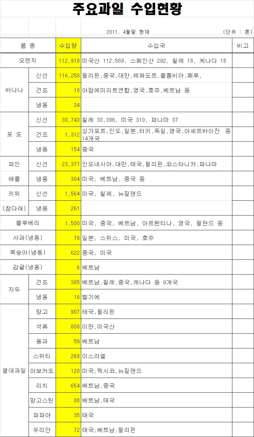 주요과일 수입현황