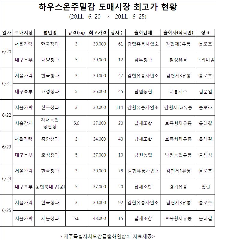도매시장 하우스온주밀감 최고가 현황(6/20~6/25)