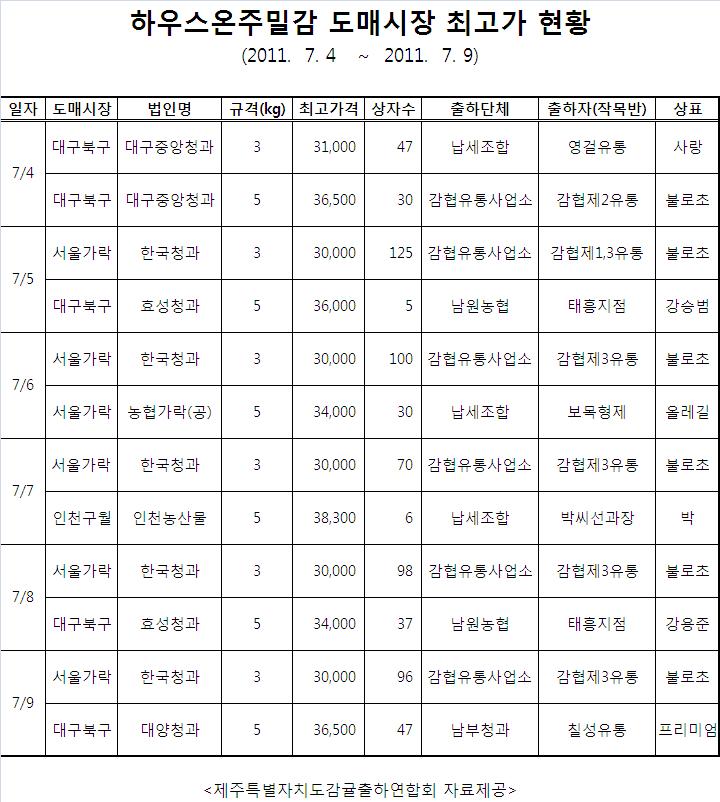 도매시장 하우스온주밀감 최고가 현황(7/4~7/9)