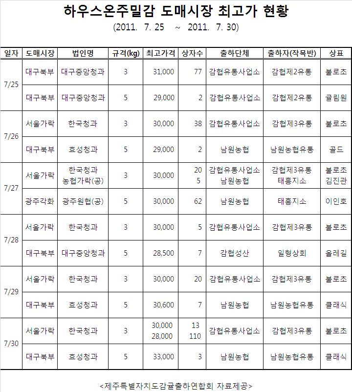도매시장 하우스온주밀감 최고가 현황(7/25~7/30)