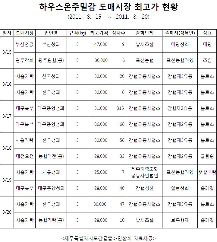 도매시장 하우스온주밀감 최고가 현황(8/14~8/20)