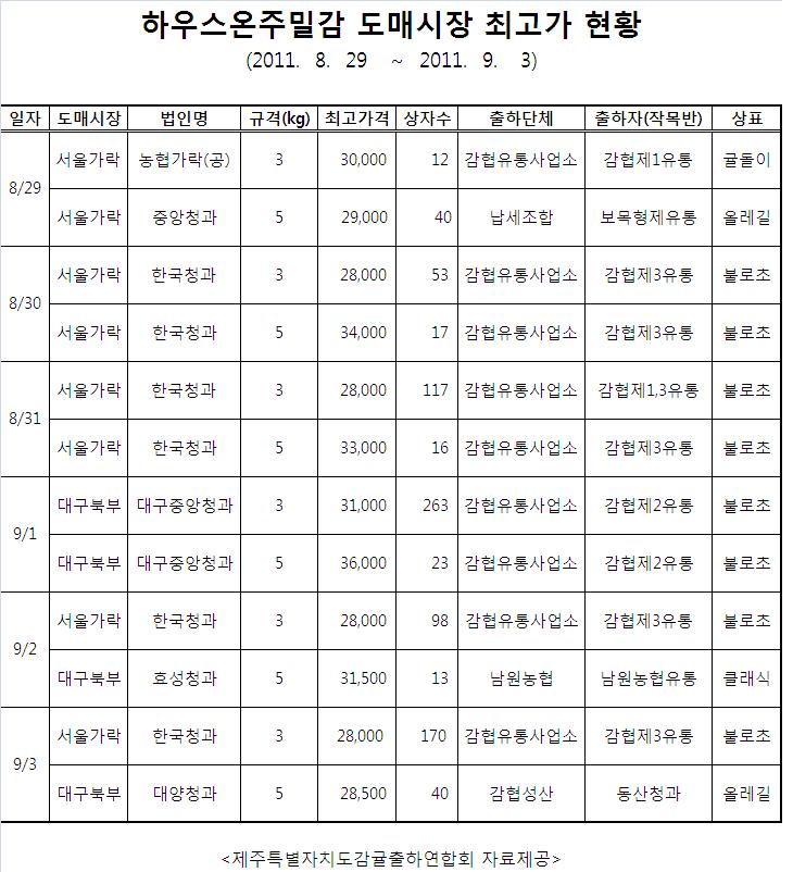 도매시장 하우스온주밀감 최고가 현황(8/29~9/3)