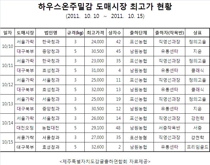 도매시장 하우스온주 최고가 현황(10/10-10/15)