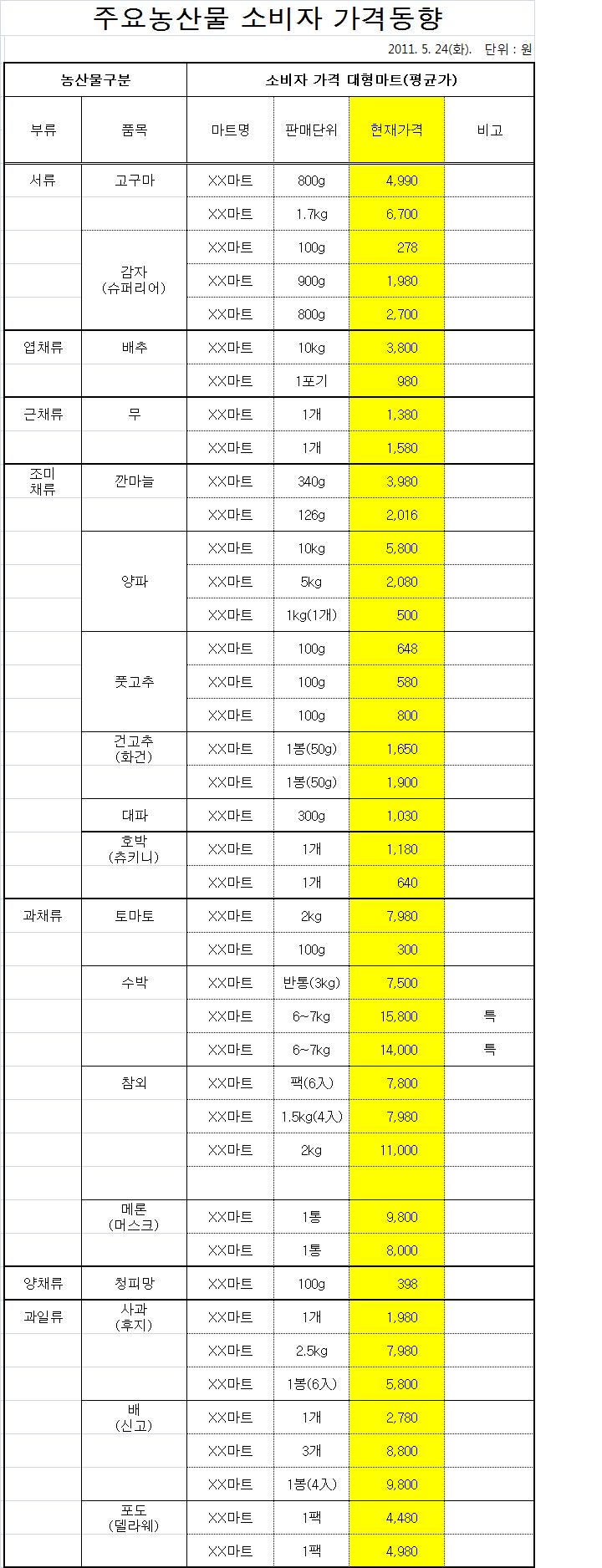 주요농산물 소비자 가격동향