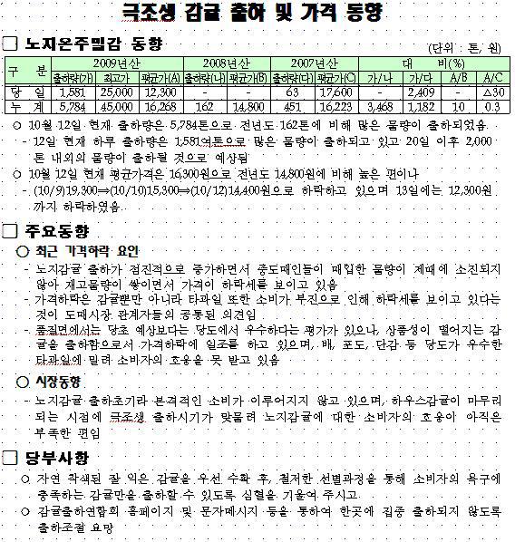 극조생감귤 출하 및 가격동향(2009.10.13현재)