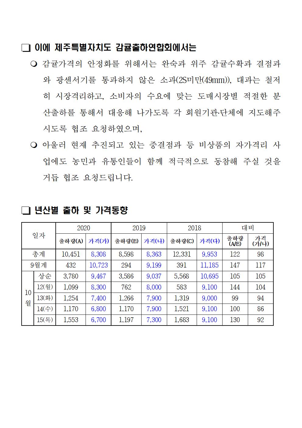 노지감귤 가격하락우려, 분산출하 및 철저한 선별 당부