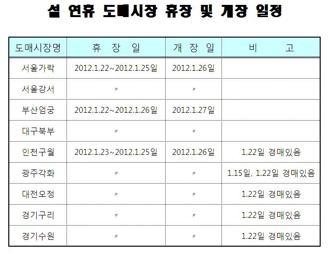 설연휴 도매시장 휴장 및 개장 일정