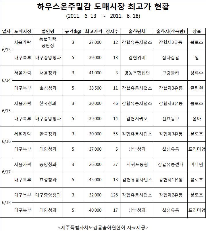 도매시장 하우스온주밀감 최고가 현황(6/13~6/18)