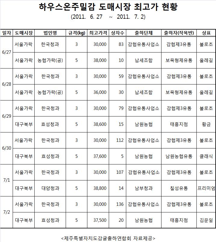 도매시장 하우스온주밀감 최고가 현황(6/27~7/2)