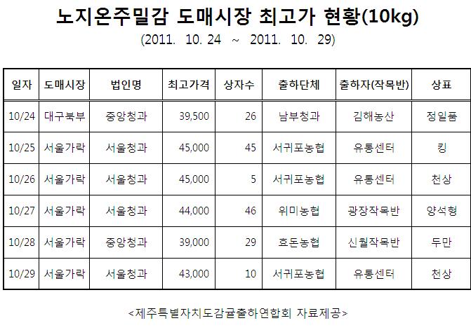 도매시장 노지온주 최고가 현황(10kg기준,10.24~10.29)