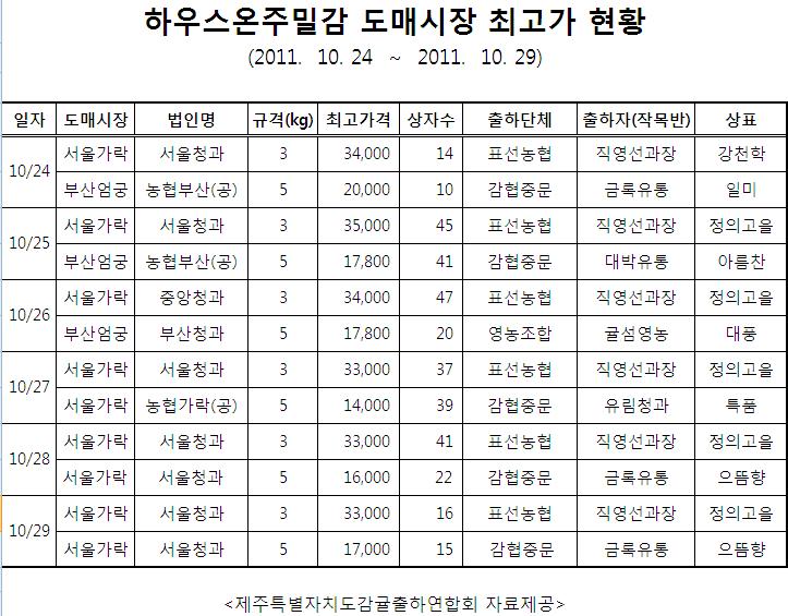 도매시장 하우스온주 최고가 현황(10/24-10/29)