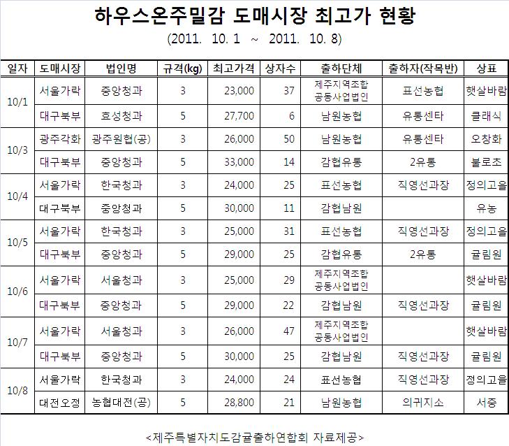도매시장 하우스온주 최고현황(10/1-10/8)