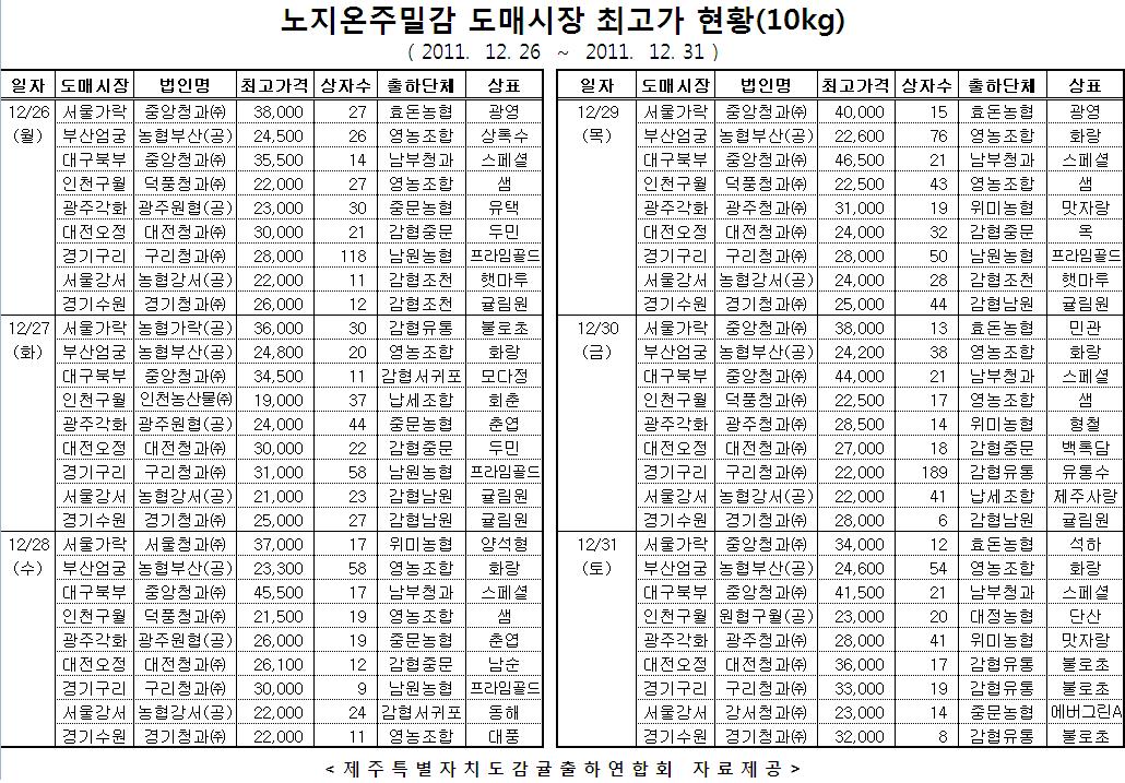 도매시장 노지온주 최고가 현황(10kg, 2011.12.26-12.31)