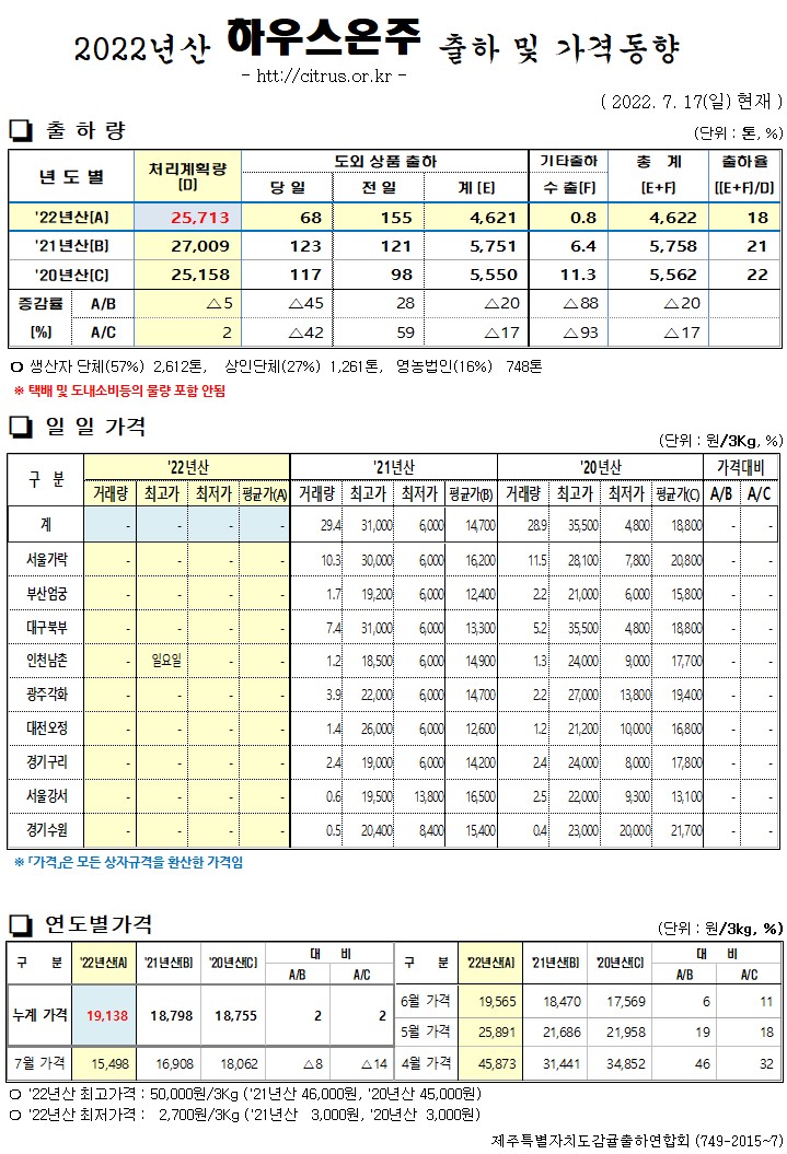 [하우스온주]2022년산 출하 및 가격동향(7/17)