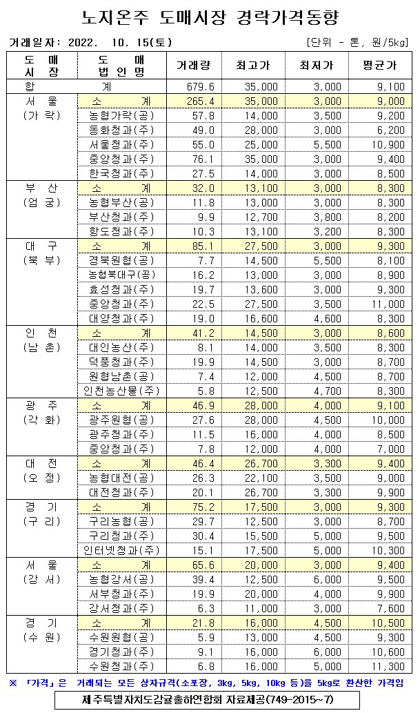 [노지온주]9대도매시장 경락가격(10/15)
