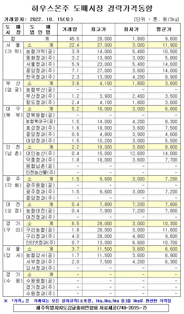 [하우스온주]9대도매시장 경락가격(10/15)