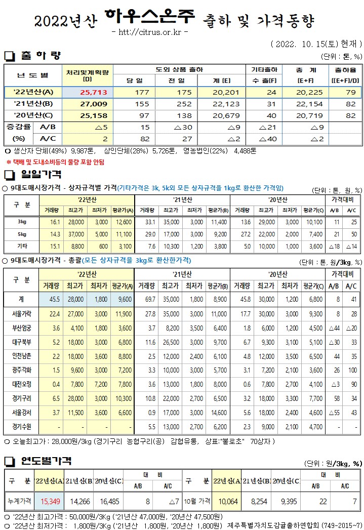 [하우스온주]2022년산 출하 및 가격동향(10/15)