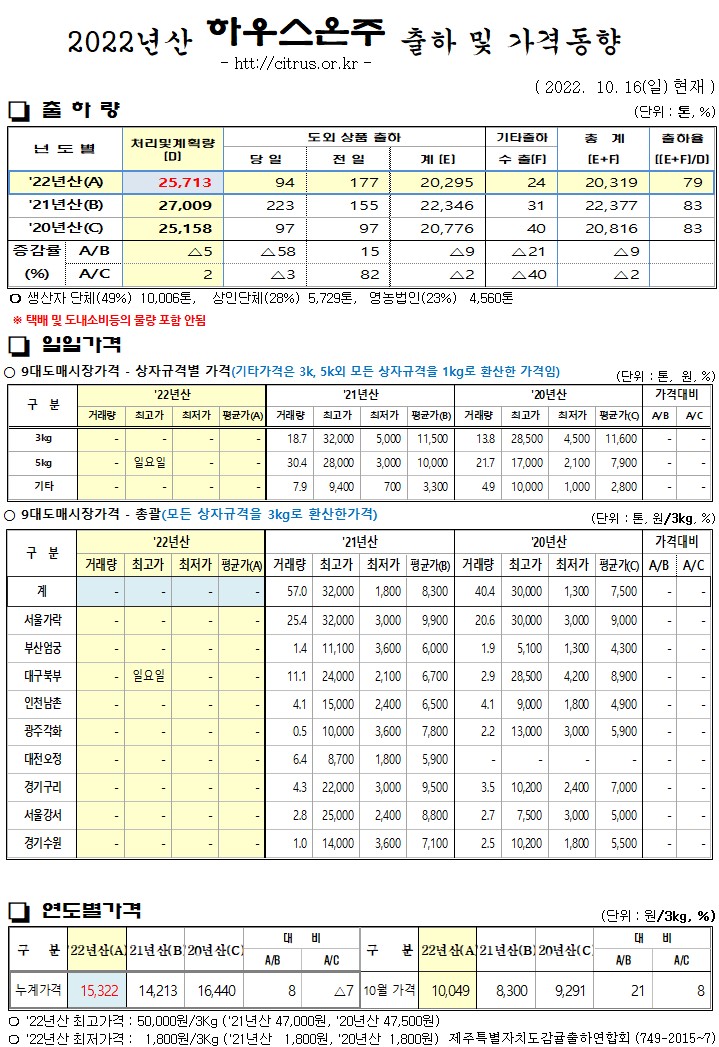 [하우스온주]2022년산 출하 및 가격동향(10/16)