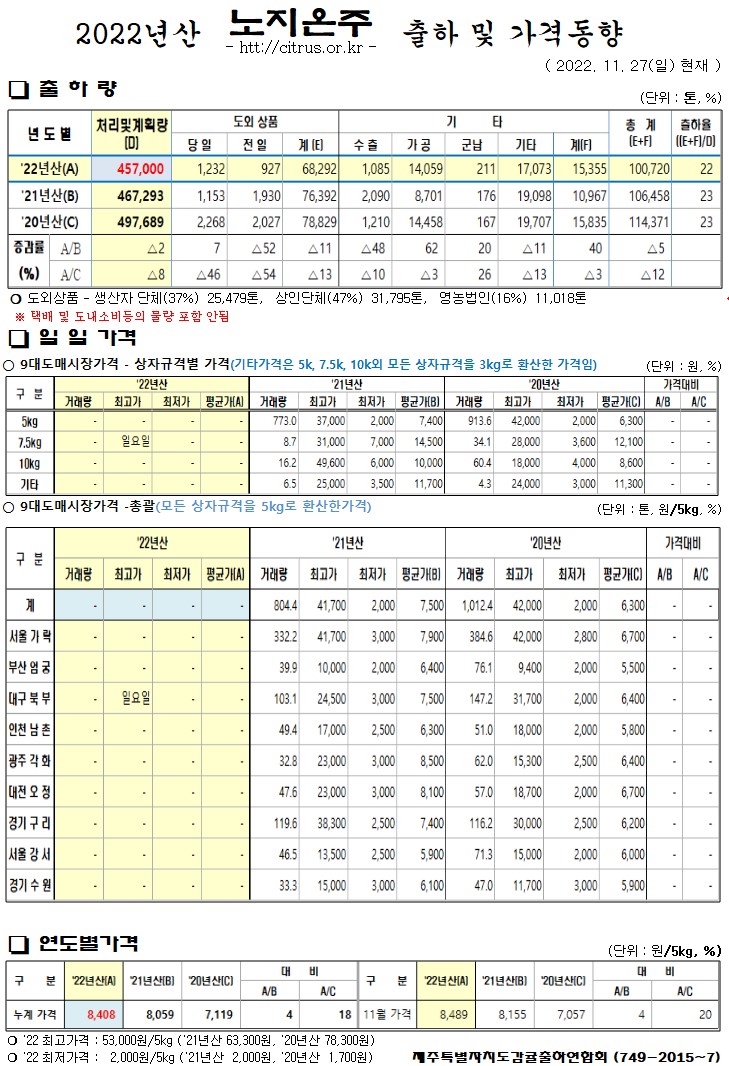 [노지온주]2022년산 출하 및 가격동향(11/27)