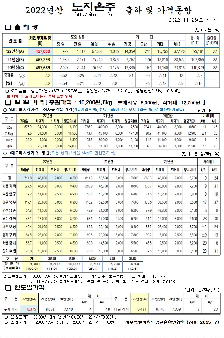 [노지온주]2022년산 출하 및 가격동향(11/26)