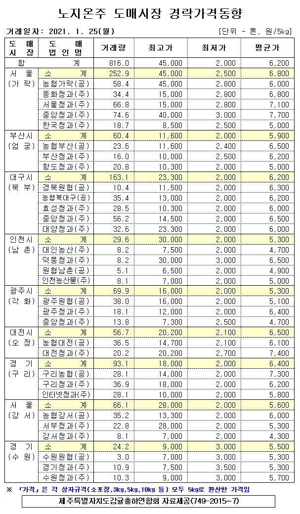 [노지온주]9대도매시장 경락가격(1/25)