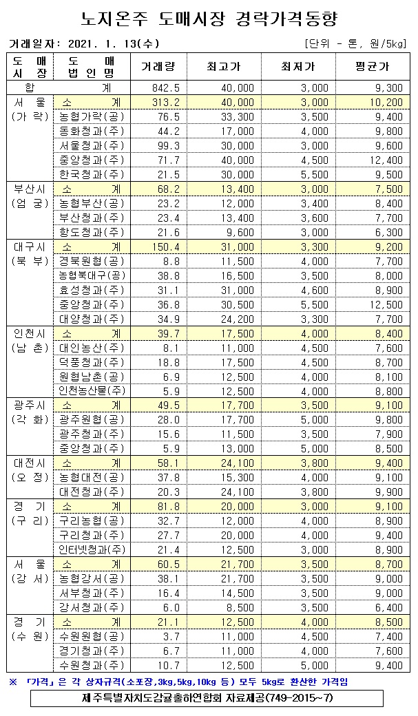 [노지온주]9대도매시장 경락가격(1/13)