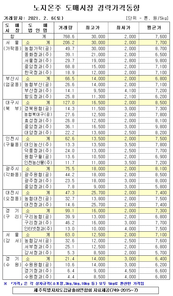 [노지온주]9대도매시장 경락가격(2/06)