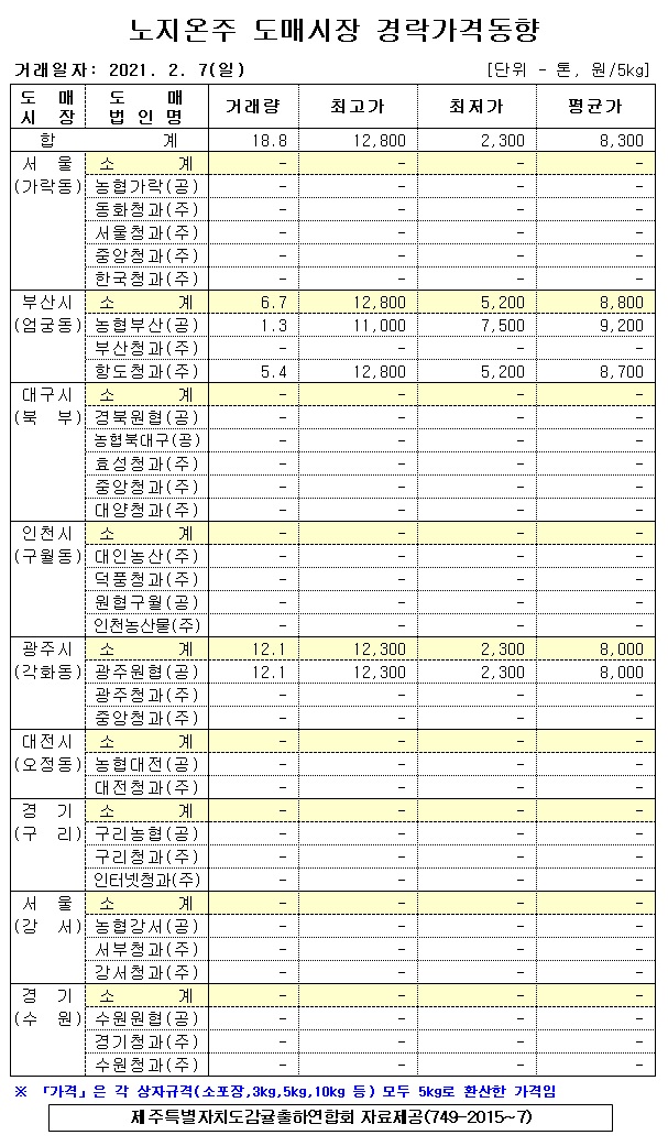 [노지온주]9대도매시장 경락가격(2/07)
