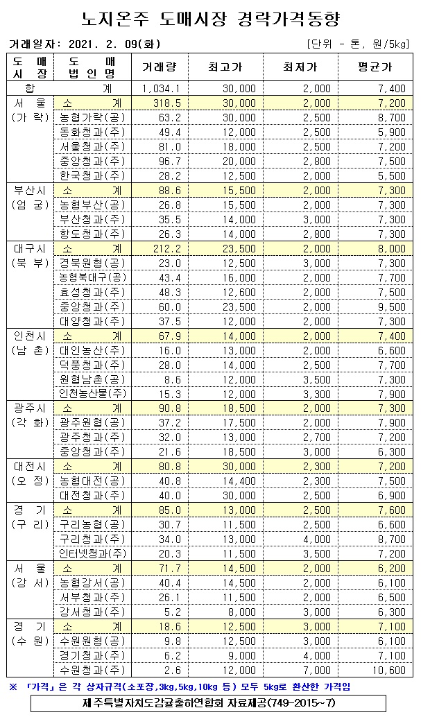 [노지온주]9대도매시장 경락가격(2/09)