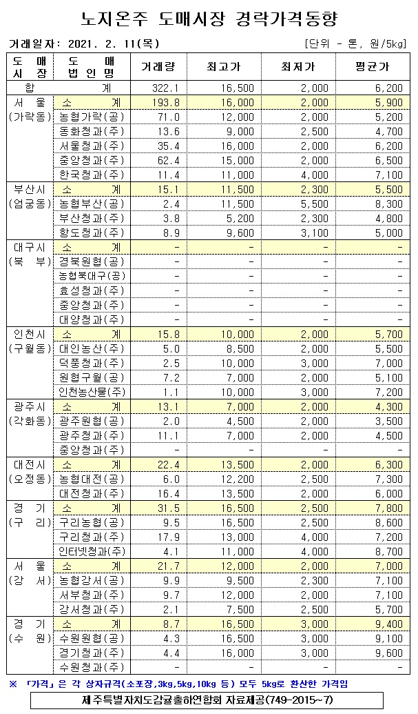 [노지온주]9대도매시장 경락가격(2/11)