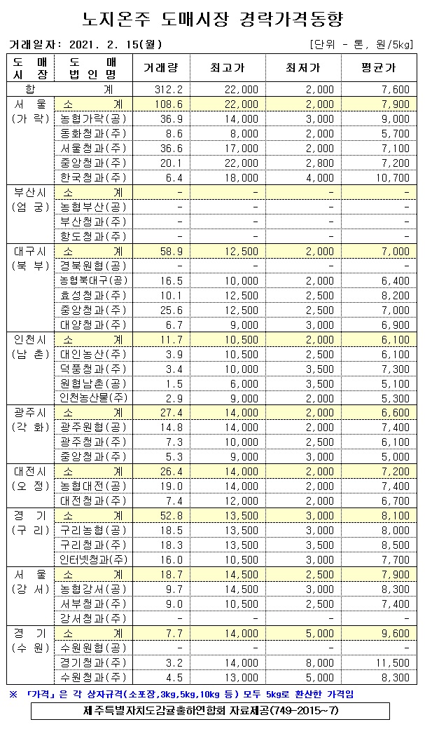 [노지온주]9대도매시장 경락가격(2/15)
