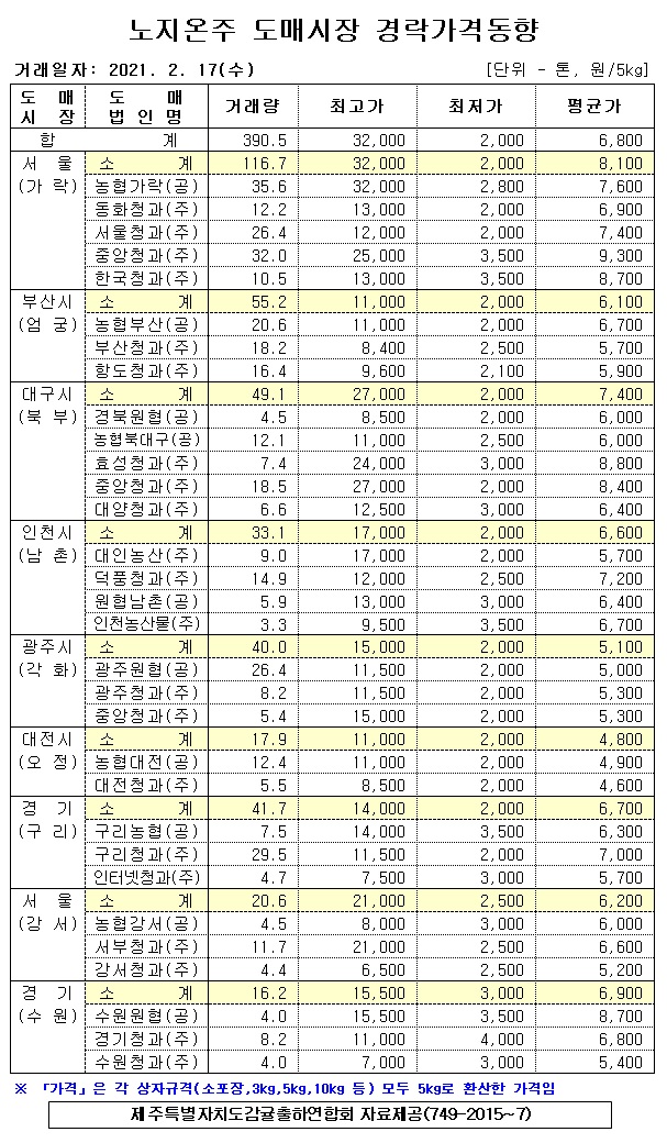 [노지온주]9대도매시장 경락가격(2/17)