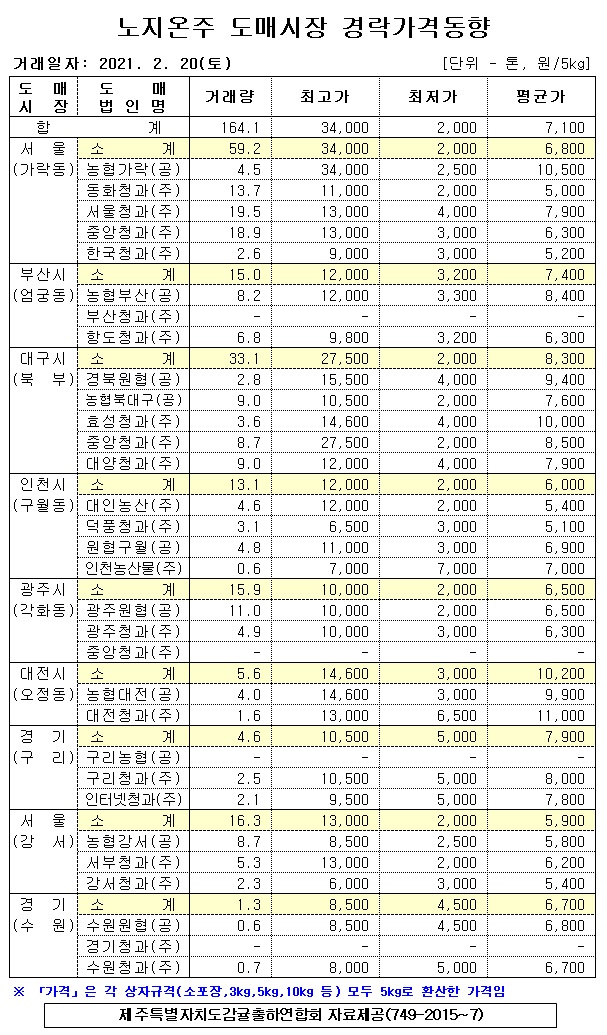 [노지온주]9대도매시장 경락가격(2/20)