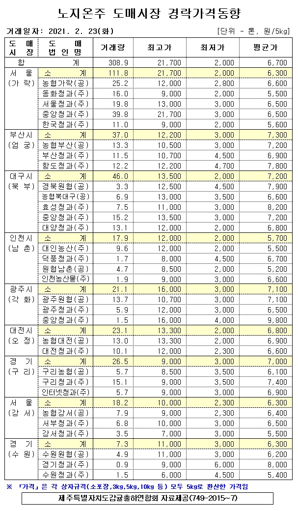 [노지온주]9대도매시장 경락가격(2/23)