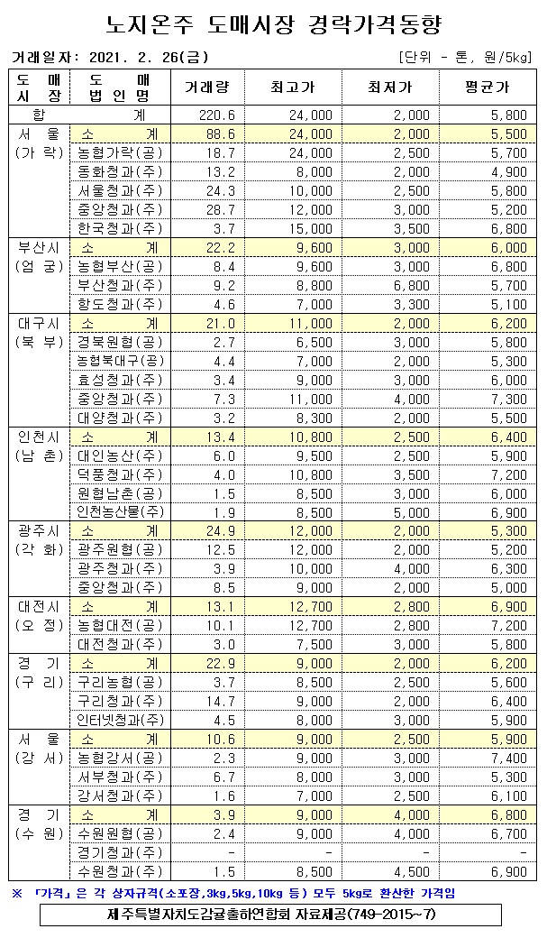 [노지온주]9대도매시장 경락가격(2/26)