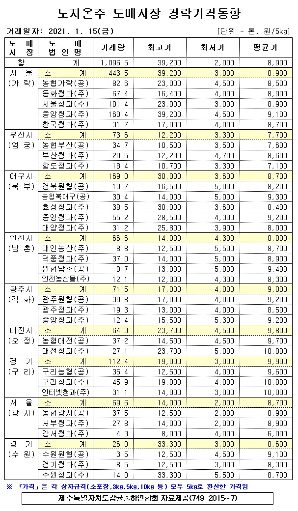 [노지온주]9대도매시장 경락가격(1/15)