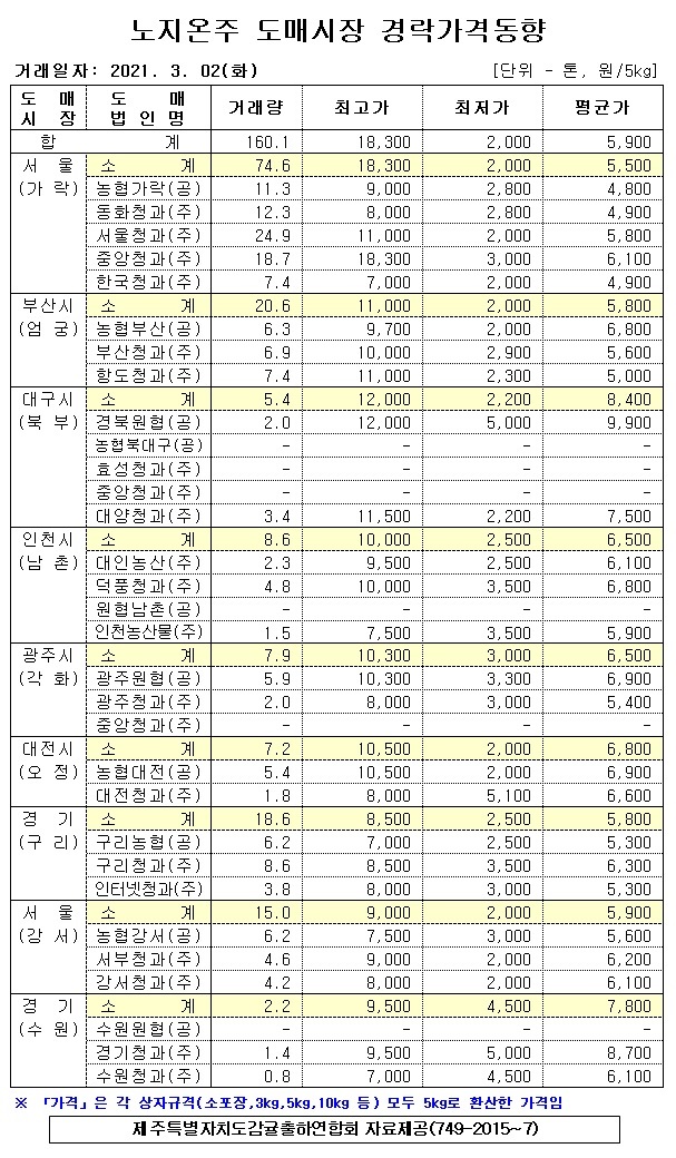 [노지온주]9대도매시장 경락가격(3/02)
