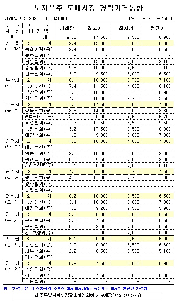 [노지온주]9대도매시장 경락가격(3/04)