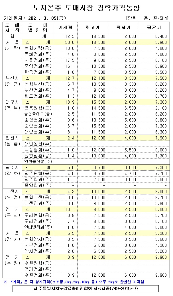 [노지온주]9대도매시장 경락가격(3/05)