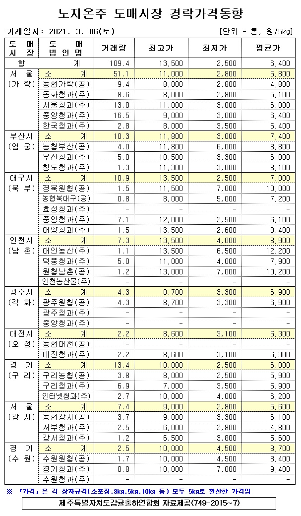 [노지온주]9대도매시장 경락가격(3/06)