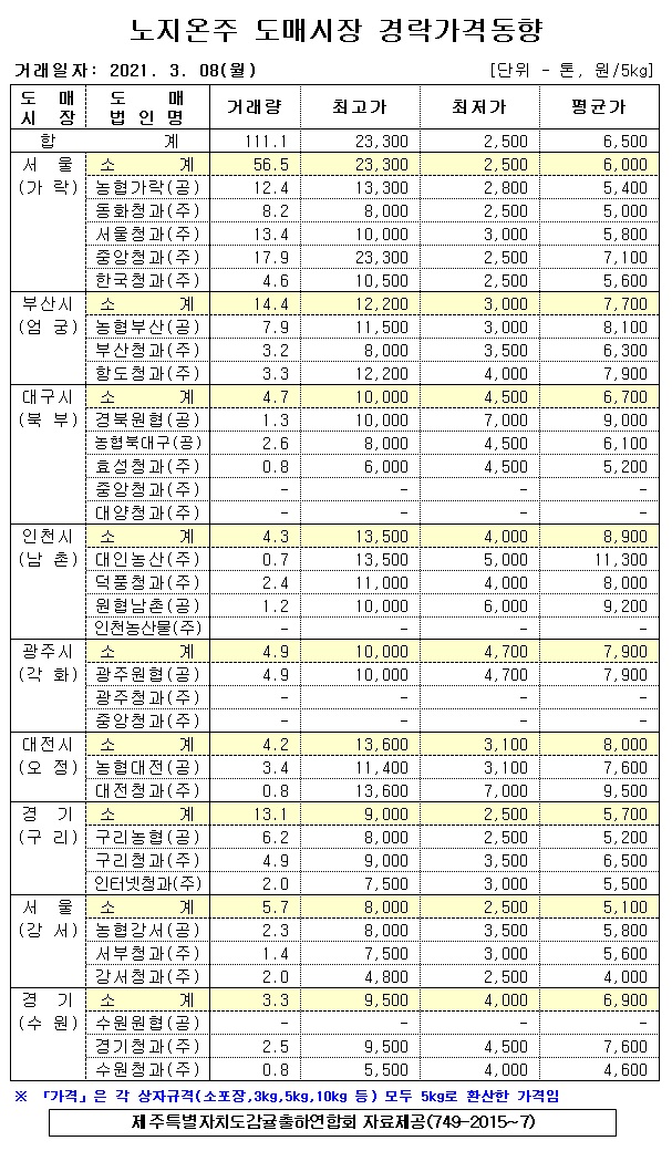 [노지온주]9대도매시장 경락가격(3/08)