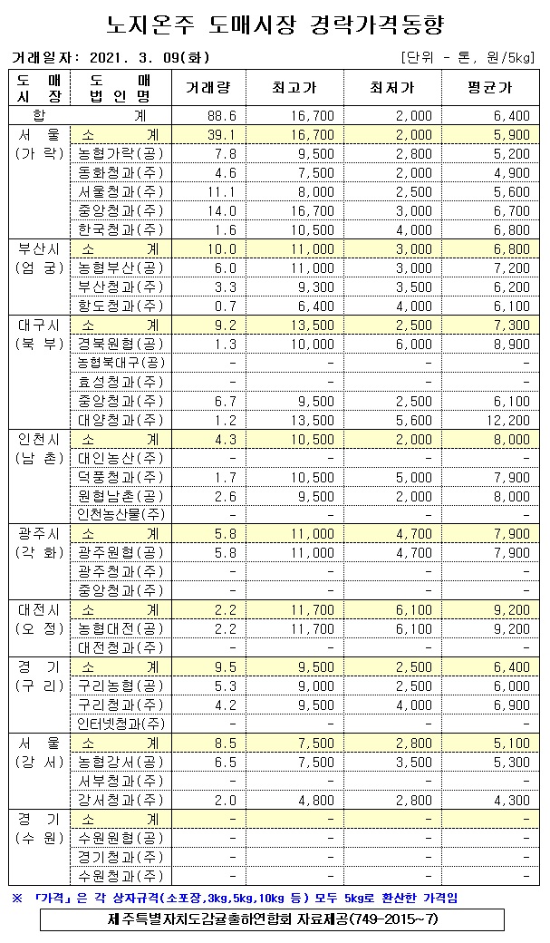 [노지온주]9대도매시장 경락가격(3/09)