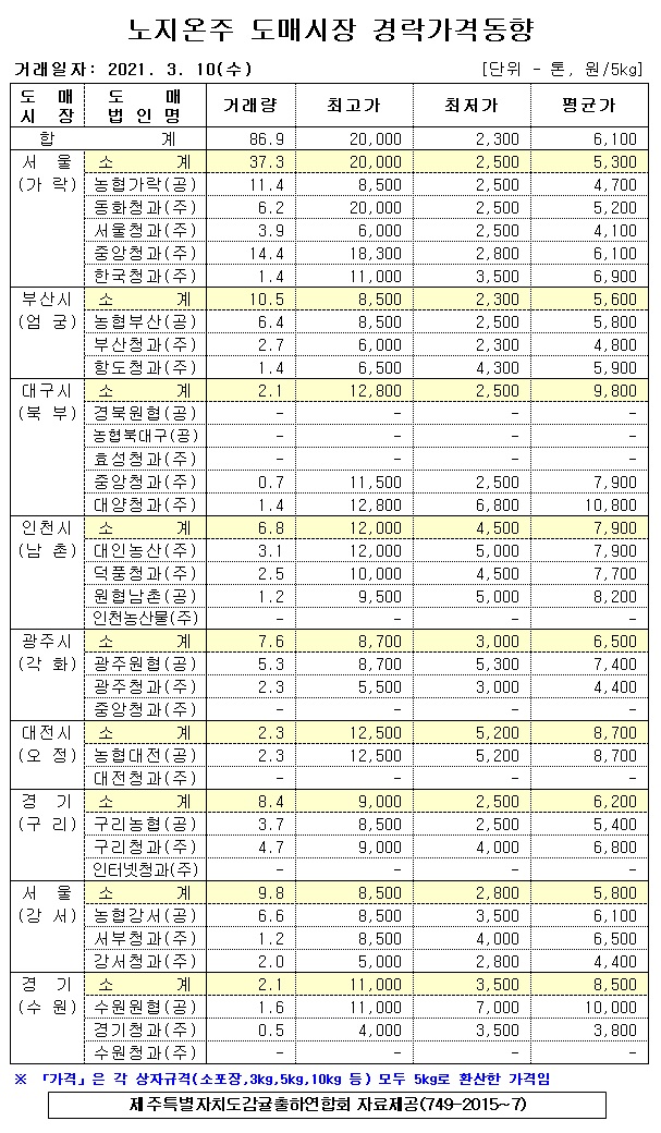 [노지온주]9대도매시장 경락가격(3/10)